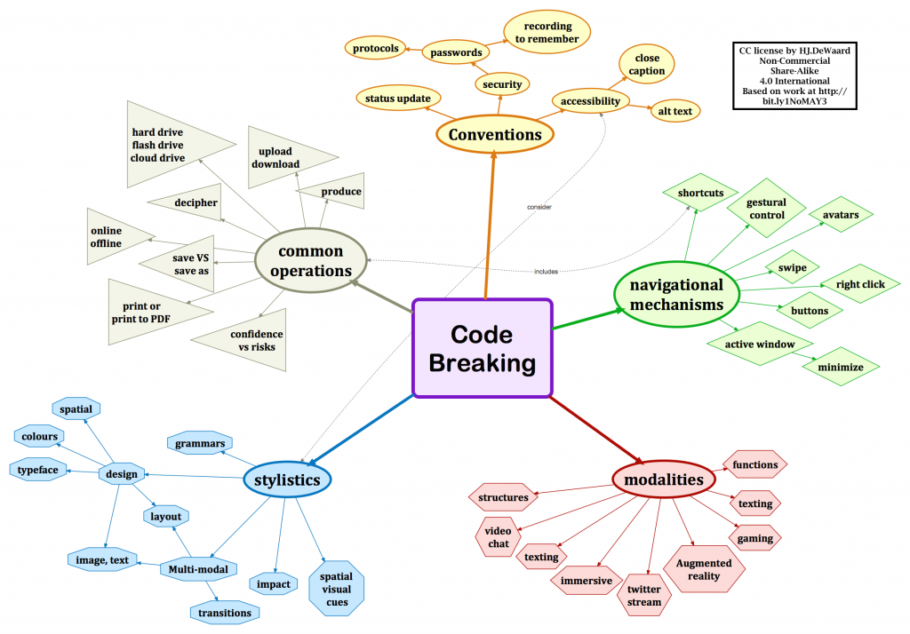 concept map of code breaking skills
